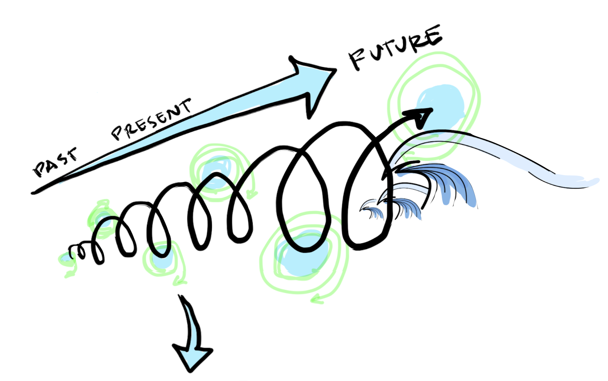 a sketch of the journey from the past to the future as surprises arrive