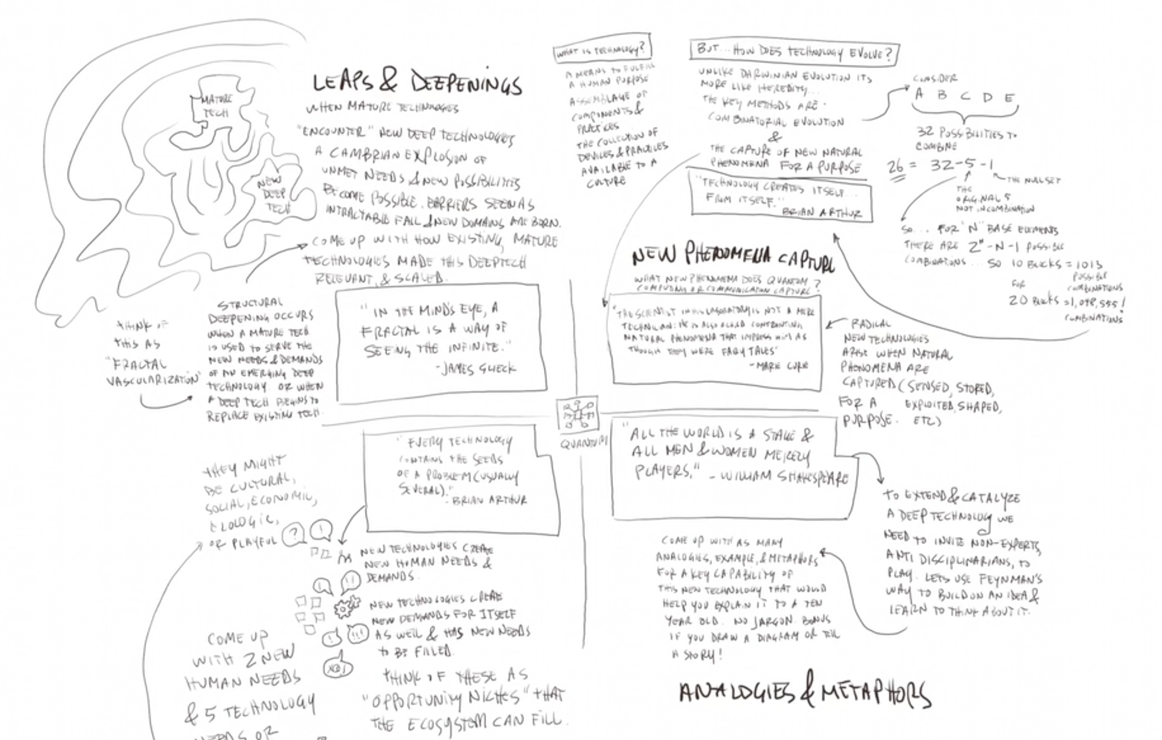 Sketchnote – The Nature of Technology